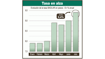 La tasa BADLAR es la que mide el interés de los depósitos de más de $ 1 millón en bancos. Muestra un sostenido incremento en los últimos meses.