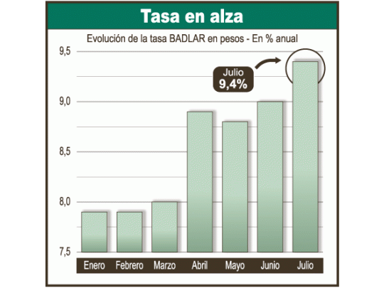 La tasa BADLAR es la que mide el interés de los depósitos de más de $ 1 millón en bancos. Muestra un sostenido incremento en los últimos meses.