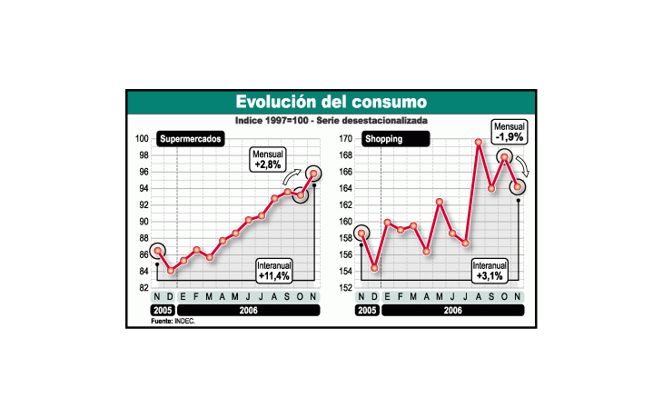 Boom de consumo: venden 11,4% más en los supermercados