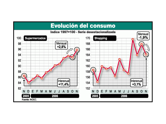 Boom de consumo: venden 11,4% más en los supermercados
