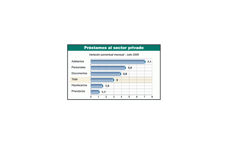 Los préstamos al sector privado crecieron 3% en julio, impulsados fundamentalmente por los de corto plazo.