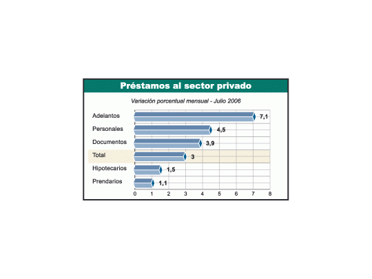 Los préstamos al sector privado crecieron 3% en julio, impulsados fundamentalmente por los de corto plazo.