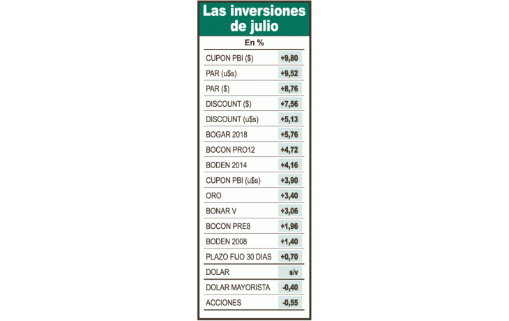 Bonos, otra vez al tope del ránking de inversión