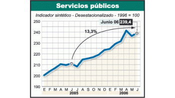 El consumo de servicios públicos creció 1,2% en junio y acumula un alza de 13,3% interanual. Se destacó el rubro electricidad, gas y agua, que subió 3,2%.