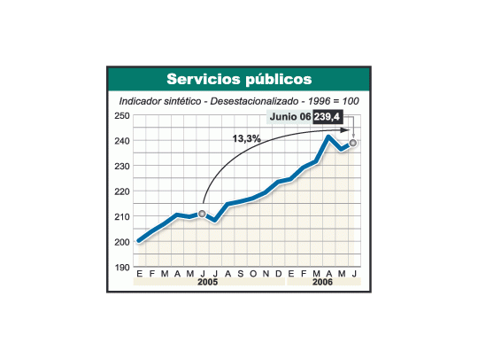 El consumo de servicios públicos creció 1,2% en junio y acumula un alza de 13,3% interanual. Se destacó el rubro electricidad, gas y agua, que subió 3,2%.