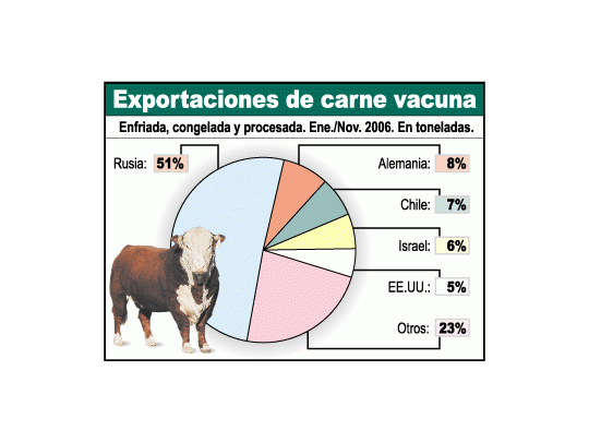 Carne: cayó 60% exportación (pero se facturó lo mismo)