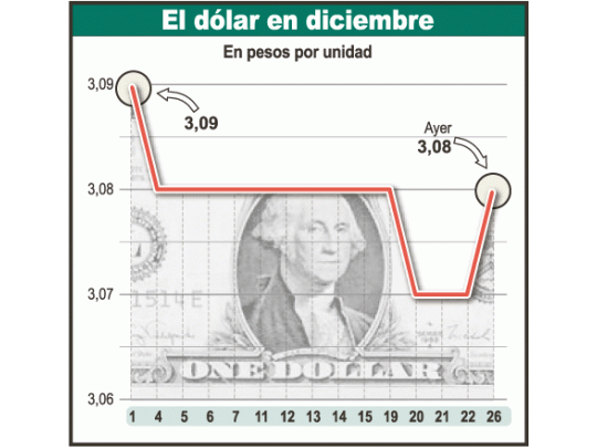 Mercados sin vacaciones: cupón PBI subió casi 5%