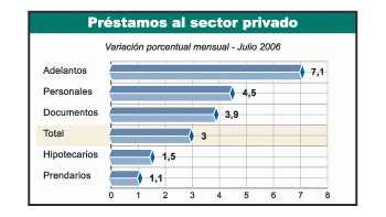 Los préstamos al sector privado crecieron 3% en julio, impulsados fundamentalmente por los de corto plazo.
