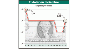 Mercados sin vacaciones: cupón PBI subió casi 5%