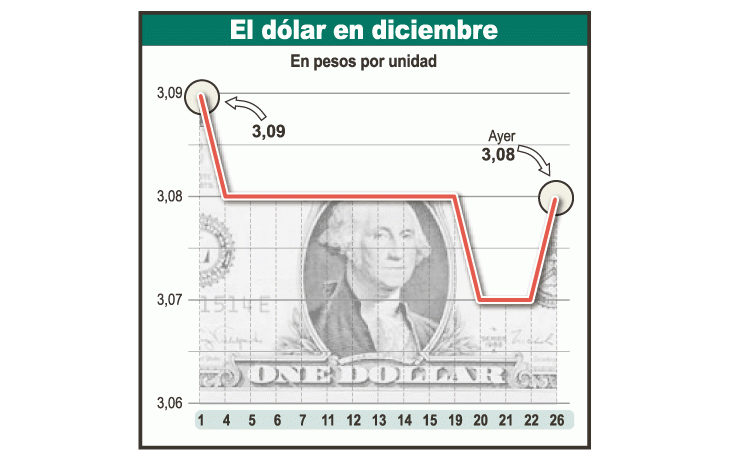 Mercados sin vacaciones: cupón PBI subió casi 5%