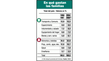 Familias gastan en promedio $ 1.242 por mes
