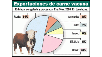 Carne: cayó 60% exportación (pero se facturó lo mismo)