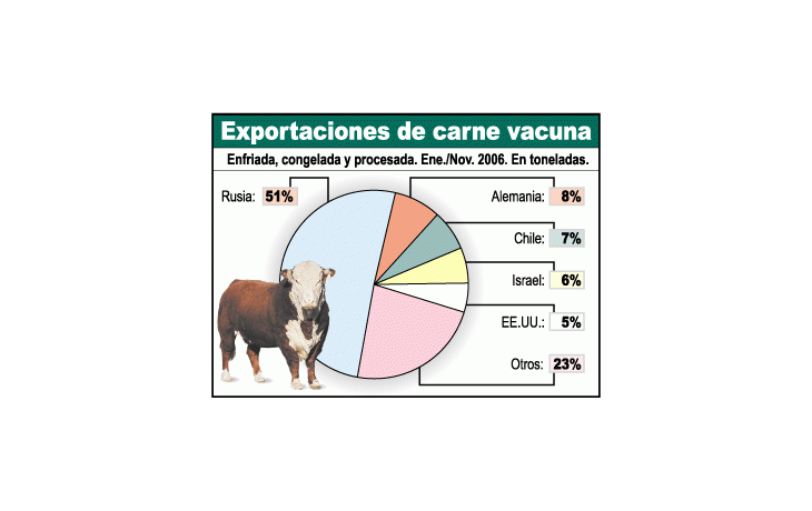 Carne: cayó 60% exportación (pero se facturó lo mismo)