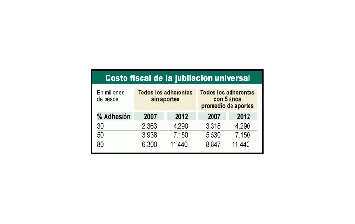 ¿Cuánto costará la moratoria previsional ya lanzada? Es uninterrogante que depende de cuántas personas se adhierany de los aportes jubilatorios que ya hayan efectuado en elpasado. En el cuadro se lo calcula, y el aumento del gastoanual varía de $ 2.363 millones a $ 11.440 millones.