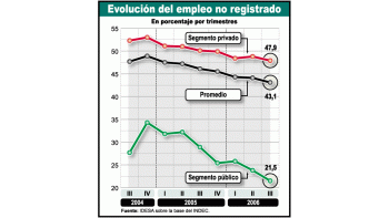 Sin cosmética, el empleo en negro sigue alto: 48%