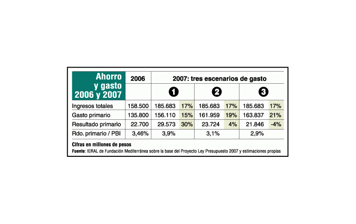 ámbito.com | Igual que en 2005, ahorró menos este año el gobierno