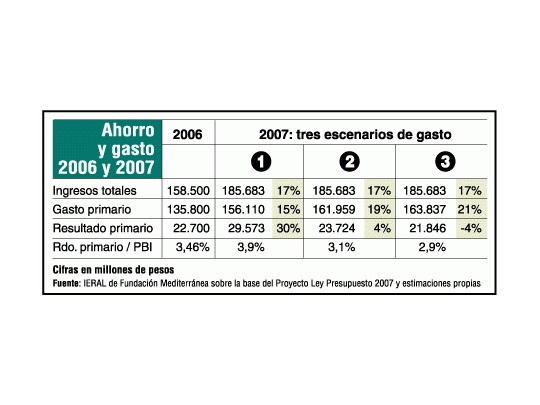 Igual que en 2005, ahorró menos este año el gobierno