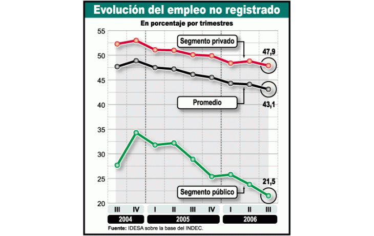 Sin cosmética, el empleo en negro sigue alto: 48%