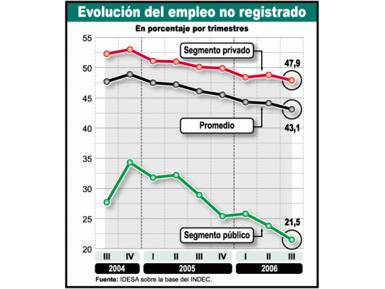 Sin cosmética, el empleo en negro sigue alto: 48%