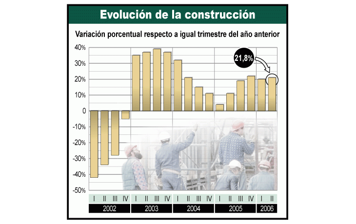 La construcción crece con fuerza. En junio subió 25,5 porciento y se mantiene por tercer trimestre consecutivo porencima de 20 por ciento.