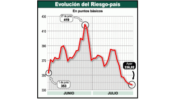 La mejora en los mercados provocó una nueva baja en el nivel de riesgo-país. Ayer se situó en los 336,92 puntos, confirmando la caída que viene mostrando la variable desde el 27 de junio, cuando tocó los 419 puntos.