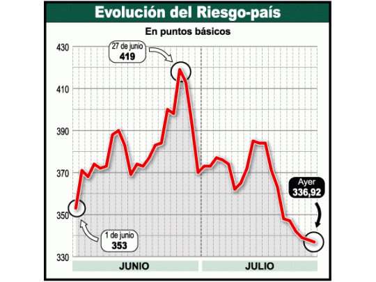 La mejora en los mercados provocó una nueva baja en el nivel de riesgo-país. Ayer se situó en los 336,92 puntos, confirmando la caída que viene mostrando la variable desde el 27 de junio, cuando tocó los 419 puntos.