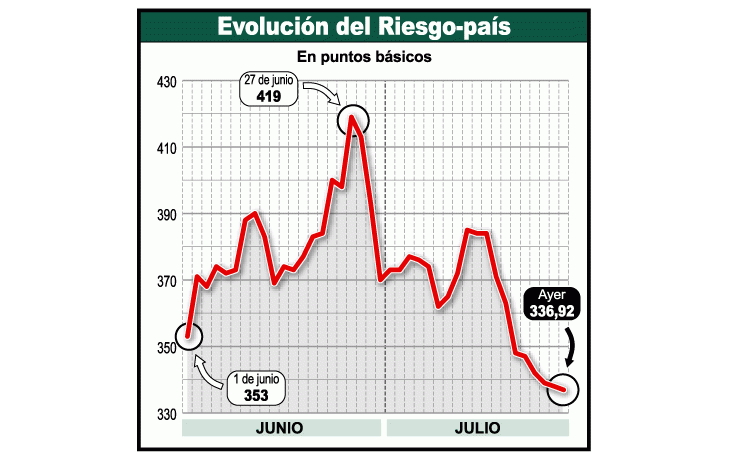 La mejora en los mercados provocó una nueva baja en el nivel de riesgo-país. Ayer se situó en los 336,92 puntos, confirmando la caída que viene mostrando la variable desde el 27 de junio, cuando tocó los 419 puntos.