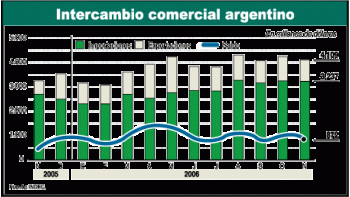 Sigue fuerte alza de las exportaciones: suben 26%