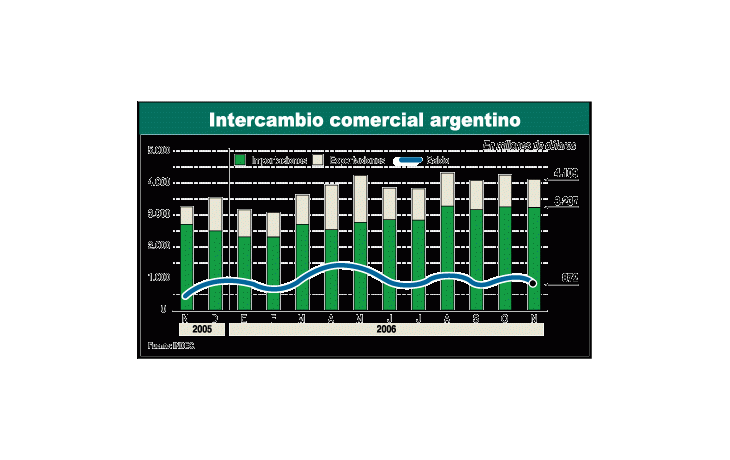 Sigue fuerte alza de las exportaciones: suben 26%