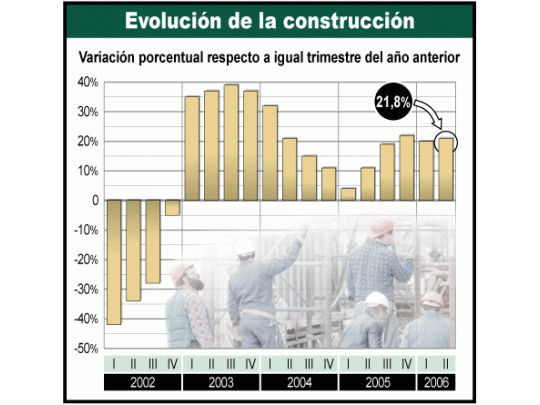 La construcción crece con fuerza. En junio subió 25,5 porciento y se mantiene por tercer trimestre consecutivo porencima de 20 por ciento.