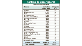 En el primer semestre del año, las exportaciones argentinasse concentraron en los productos primarios. Cerealeras ypetroleras ocuparon los primeros puestos. Seguidas por automotrices,siderúrgicas y petroquímicas, las 20 firmas quemás vendieron al exterior concentraron 45,5% del total exportadoen el período.