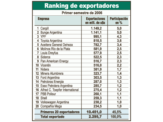 En el primer semestre del año, las exportaciones argentinasse concentraron en los productos primarios. Cerealeras ypetroleras ocuparon los primeros puestos. Seguidas por automotrices,siderúrgicas y petroquímicas, las 20 firmas quemás vendieron al exterior concentraron 45,5% del total exportadoen el período.