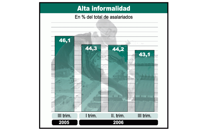 Empleo en negro bajó a 43,1% (aún es alto)