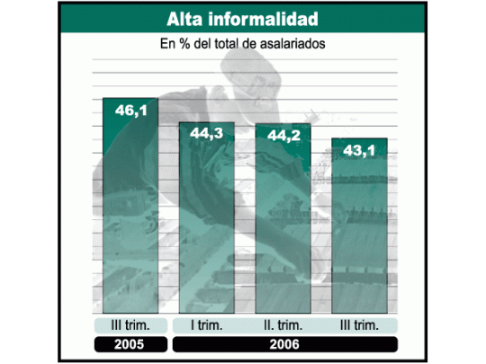 Empleo en negro bajó a 43,1% (aún es alto)