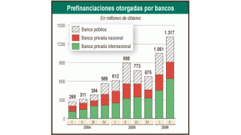 Las prefinanciaciones a las exportaciones otorgadas por bancos llegaron a un récord desde la devaluación. En el segundo trimestre superaron los u$s 1.300 millones, 50% más que en el mismo período del año anterior.