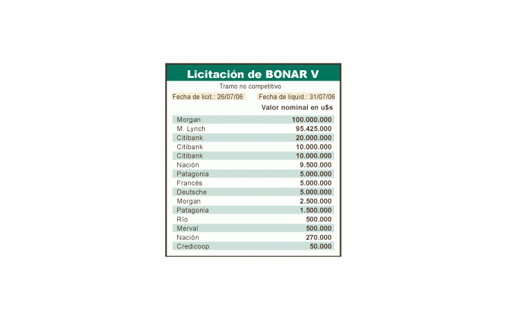 Gobierno pasó examen y se aseguró dinero hasta 2007