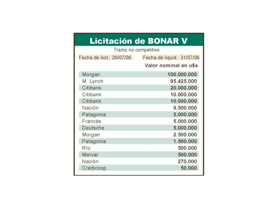 Gobierno pasó examen y se aseguró dinero hasta 2007