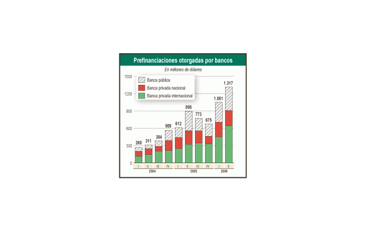 Las prefinanciaciones a las exportaciones otorgadas por bancos llegaron a un récord desde la devaluación. En el segundo trimestre superaron los u$s 1.300 millones, 50% más que en el mismo período del año anterior.