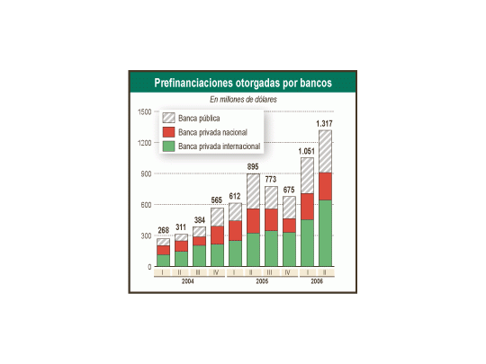 Las prefinanciaciones a las exportaciones otorgadas por bancos llegaron a un récord desde la devaluación. En el segundo trimestre superaron los u$s 1.300 millones, 50% más que en el mismo período del año anterior.