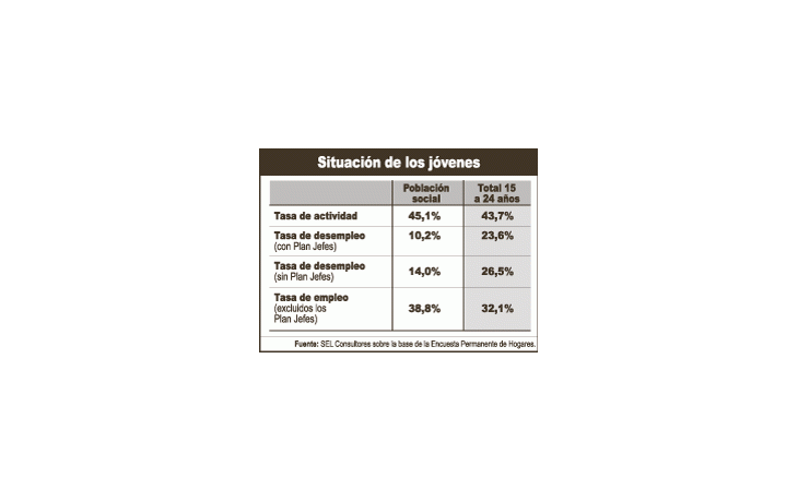 Empleo en negro en jóvenes: 60%