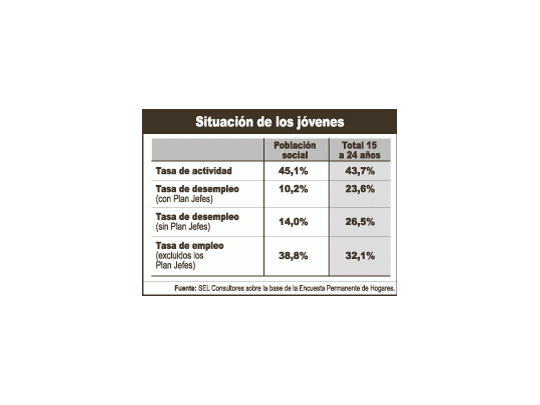 Empleo en negro en jóvenes: 60%
