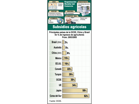 El impacto de los subsidios de cada paísal agro es de por sí elevado y no sólo enEE.UU. y Europa. El porcentaje de laayuda estatal sobre los ingresos totalesde los productores refleja claramente laimportancia de estas subvenciones.(arriba)La Organización Mundial del Comerciorecibirá de ahora en adelante planteosde Brasil -la Argentina se sumará seguramente-por verse afectado por subsidiosde países desarrollados.(abajo)
