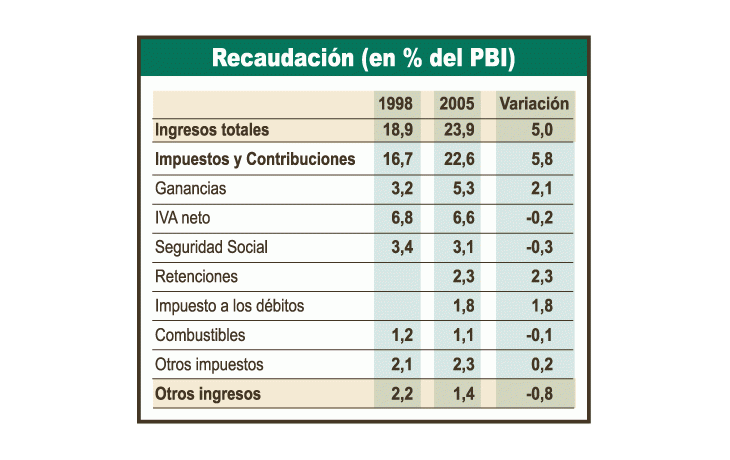 Evasión impositiva, mayor que en el 98