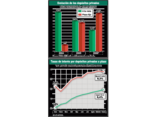 ¿Vuelve el plazo fijo? Sube tasa y crecen los depósitos