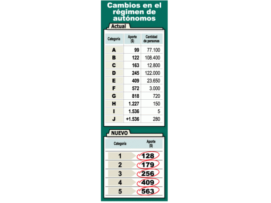 Regirían en junio cambios (con aumentos) a autónomos