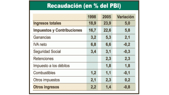 Evasión impositiva, mayor que en el 98