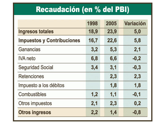 Evasión impositiva, mayor que en el 98