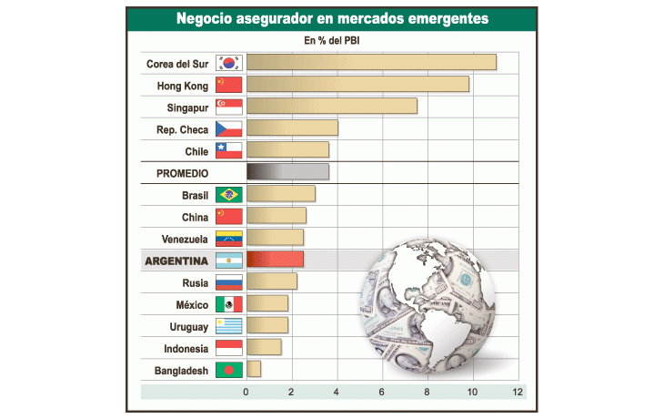 El nivel de penetración del seguro (primas como % del PBI) en los mercados emergentes, si bien creció en los últimos años, aún se mantiene muy por debajo del de los países industrializados, donde coberturas como la de vida alcanzaron el ciclo de maduración del negocio.
