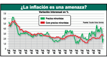 ámbito.com | Inflación en EE.UU.: aún falta la estocada final