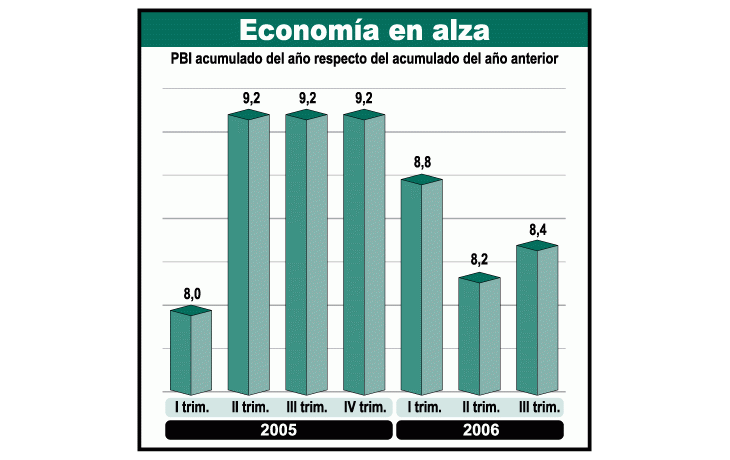 La economía sigue creciendo a buen ritmo en 2006. El tercer trimestre mostró una aceleración, al incrementarse el PBI 2,6% respecto del período anterior. El acumulado del año muestra una suba de 8,4%.